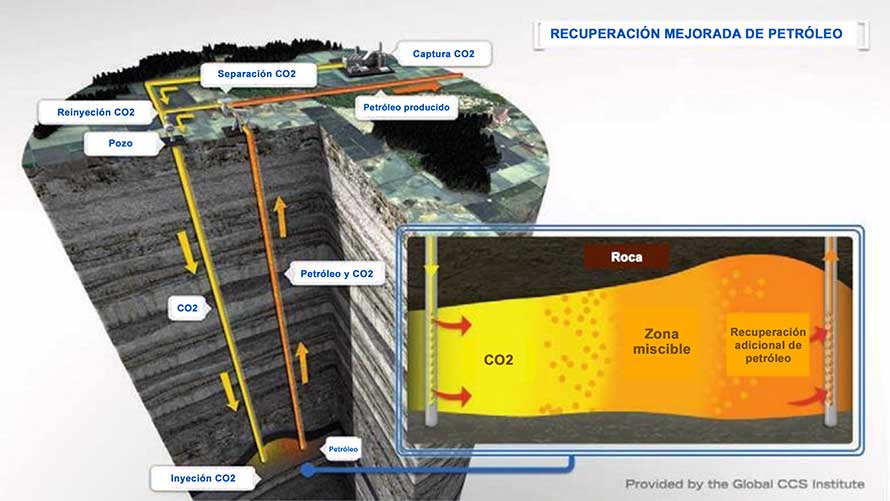 Recuperación Mejorada de Petróleo