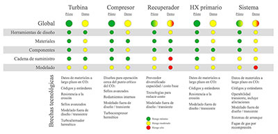 Circuito de sCO2 a 550ºC