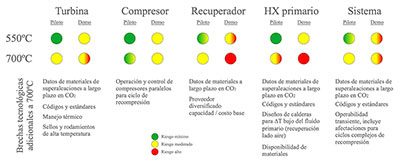 Circuito de sCO2 de 550ºC a 700ºC