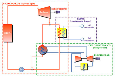 Planta CHP de ciclo Rankine de vapor con un circuito de CO2 supercrítico de recuperación con dos variantes