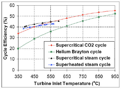 Comparación de eficiencias térmicas