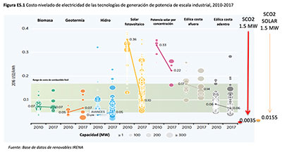 Costo nivelado (USD/kWh)