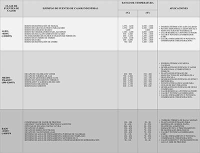 Clasificación de fuentes de calor residual y aplicaciones de recuperación