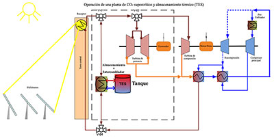 Operación de una Planta CO2 y almacenamiento térmico