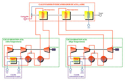 Planta CHP de sCO2 en cascada