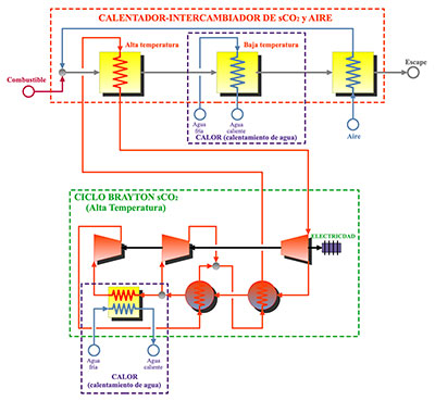 Planta CHP de sCO2 simple