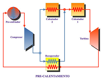 Precalentamiento