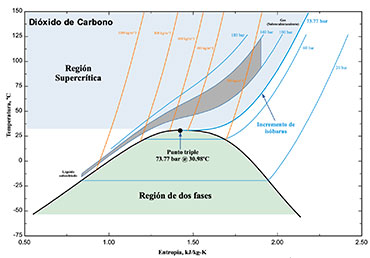Region Supercrítica