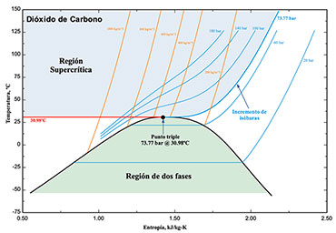 Region Supercrítica