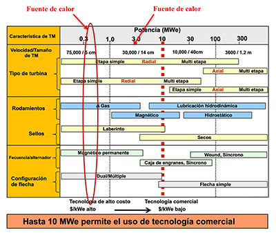 Reglas de escalamiento y rangos de aplicación para componentes de turbomaquinaria en ciclo Brayton