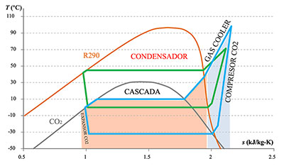 Sistema frigorífico de R290-CO2-CO2