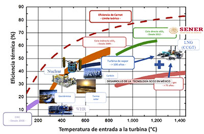 Eficiencias térmicas de sistemas de conversion de potencia y aplicaciones