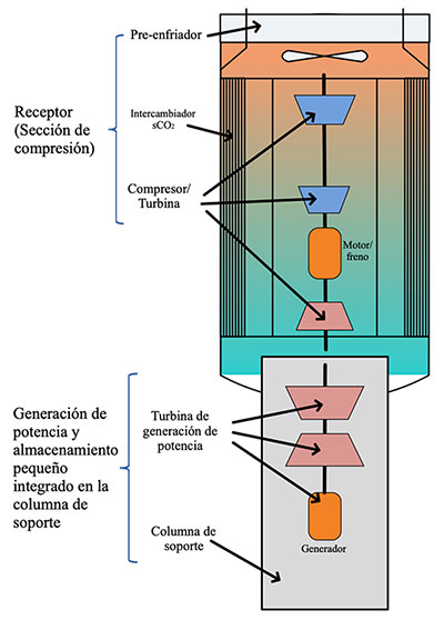 Torre modular con un pequeño campo de helióstatos