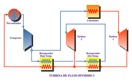 Turbina de flujo dividido 3